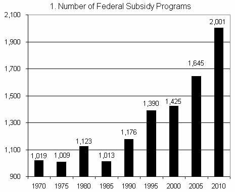 Growth of Federal subsidy programs Growth of Federal subsidy programs