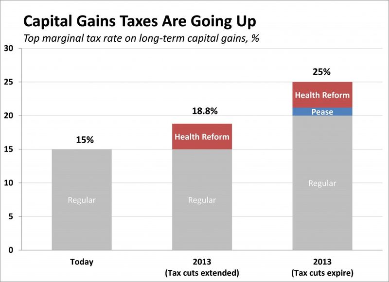 Possible increases in capital gain rates Possible increases in capital gain rates