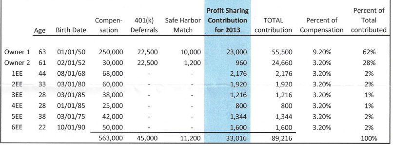 401(k) and Profit Sharing