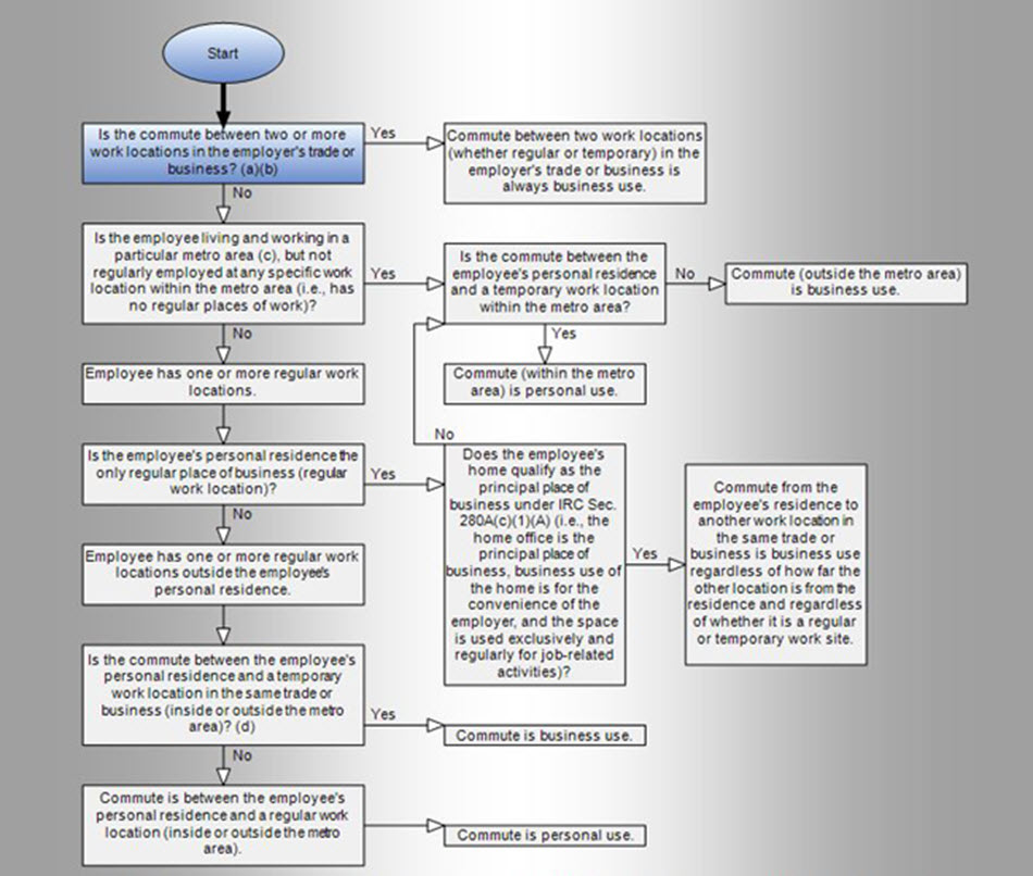 Commute Flow Chart