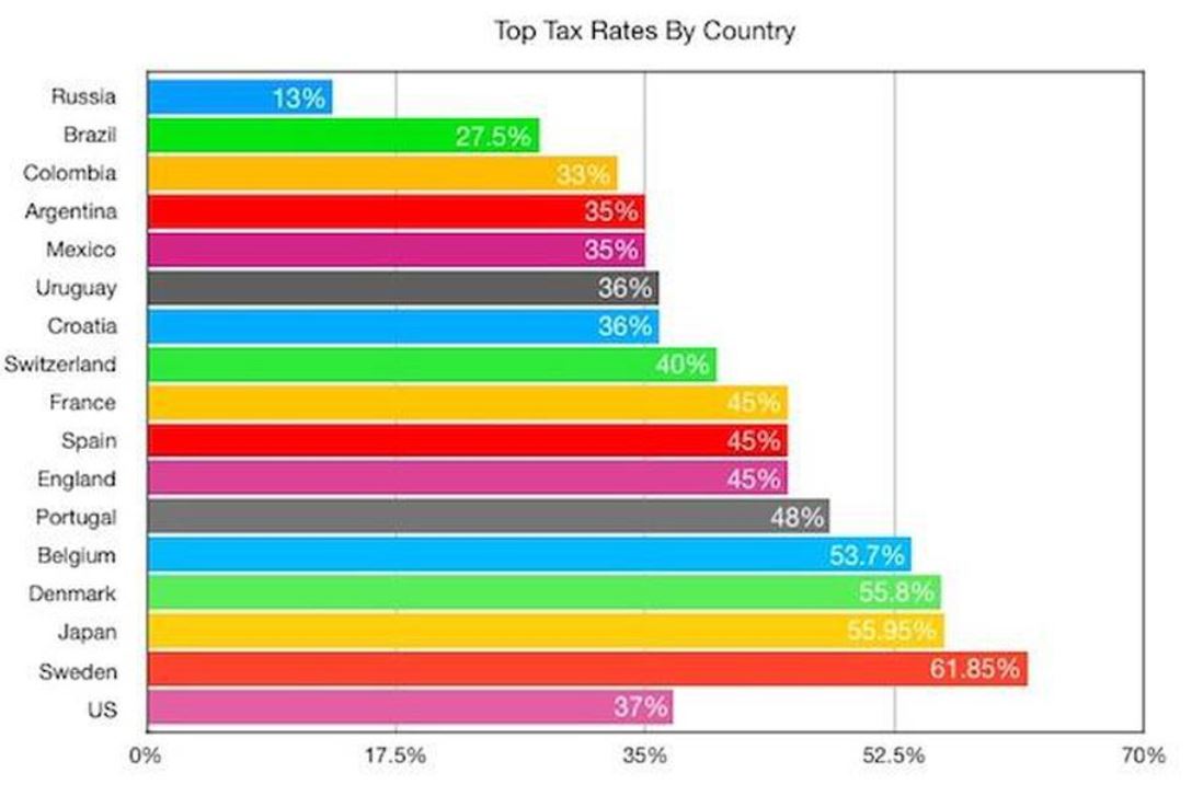 Chart of county's tax rates