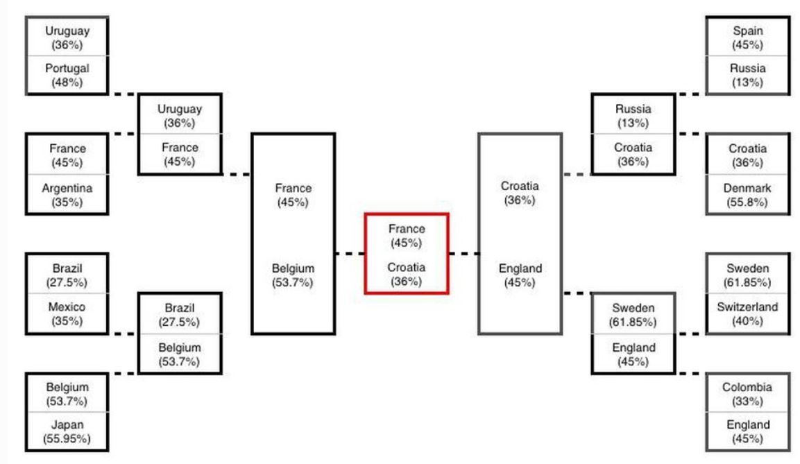 World Cup Finals chart